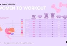 The best cities in Europe for women to workout revealed