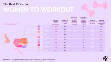 The best cities in Europe for women to workout revealed
